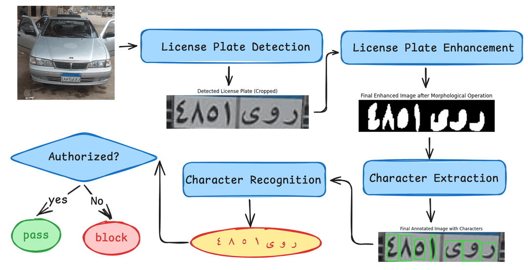 License Plate Recognition