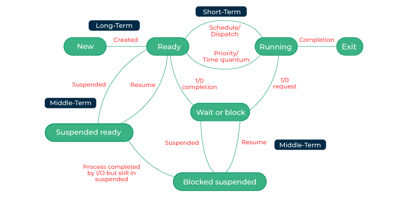 Process Scheduler